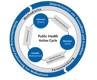 Die Forschungsthemenfelder des Robert Koch-Instituts und ihr Verhältnis zum Public Health Action Cycle. (© RKI) Die Forschungsthemenfelder des Robert Koch-Instituts und ihr Verhältnis zum Public Health Action Cycle.